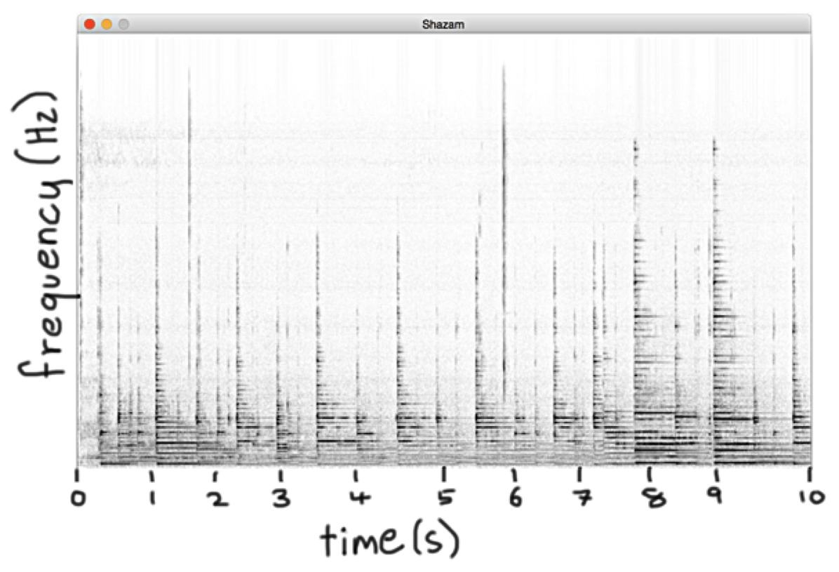 A plot of frequency versus time for a song