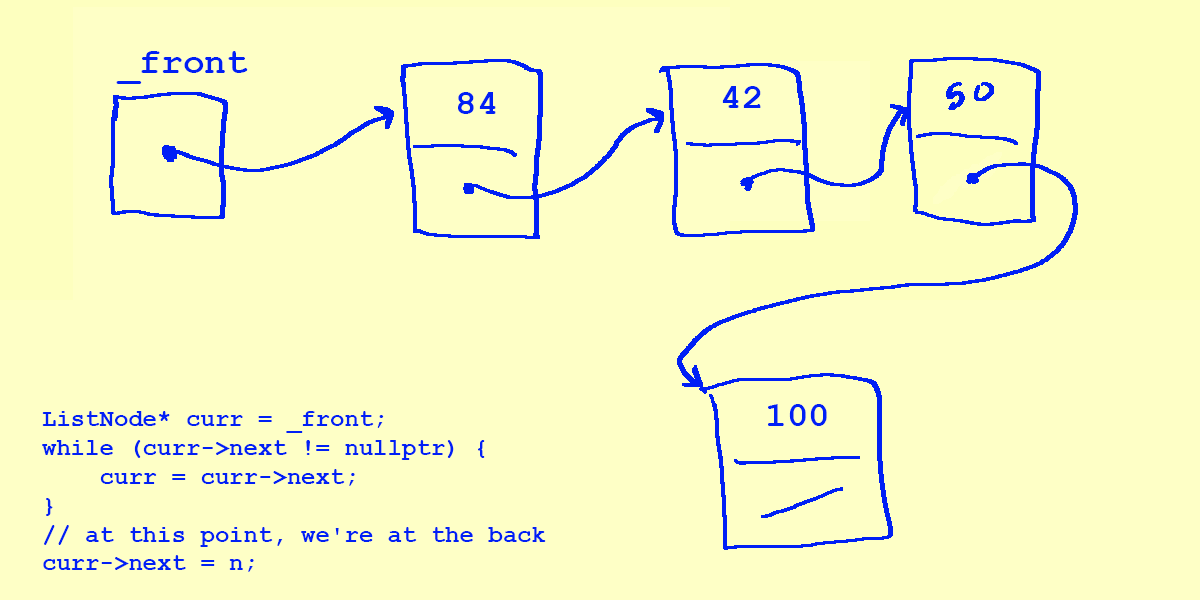 _front points to 84, 84 points to 42, 42 points to 50, and 50 now points to 100, which has nullptr as its next