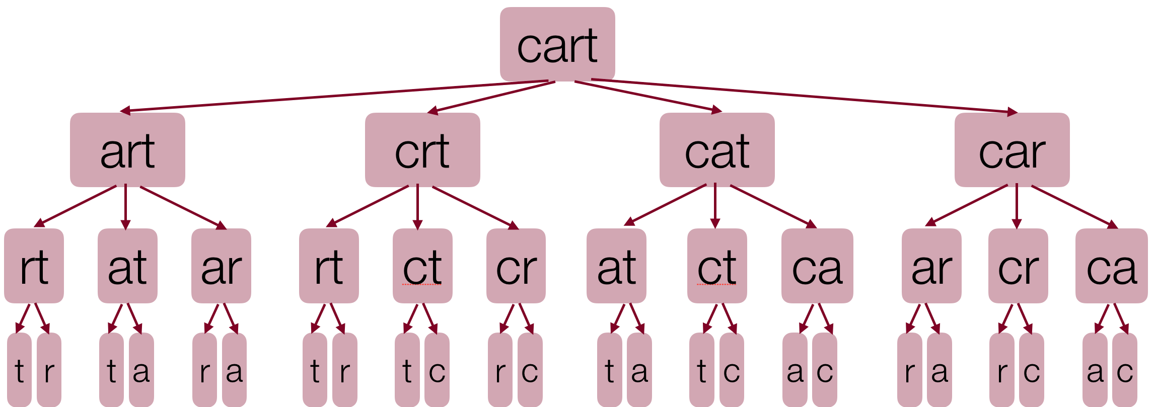 The decision tree for determining if `cart` is reducible. `cart` branches to `art`, `crt`, `cat`, and `car`, `art` branches to `rt`, `at`, and `ar`, etc.