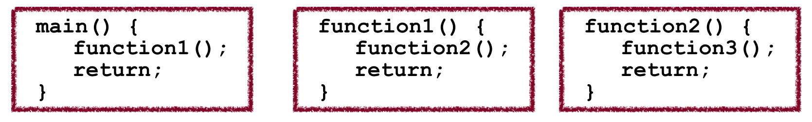 Three functions, where main callse function1, function1 calls function2, and function2 calls function3