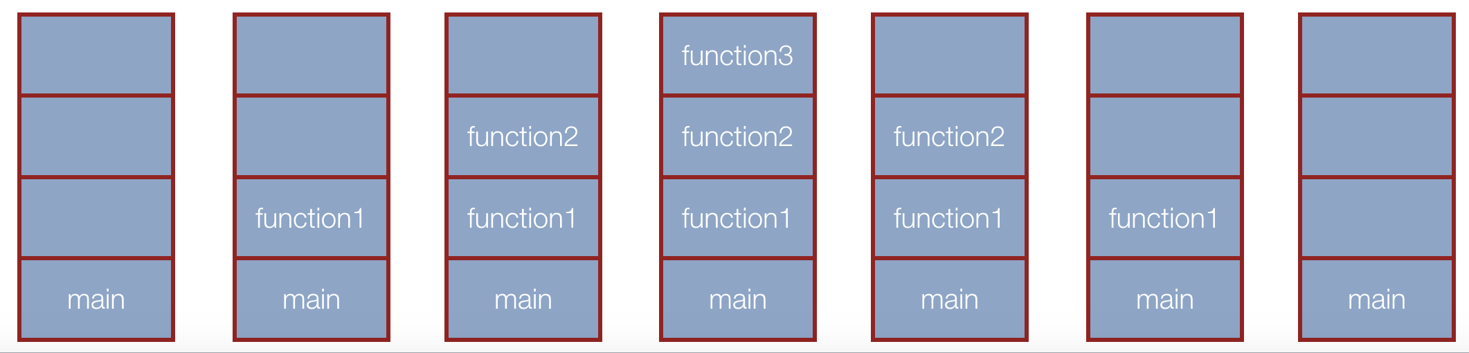 A set of diagrams showing that main is pushed onto the stack first (so is lowest), then function1 is pushed onto the stack (so it is above main), then function2 is pushed, then function3 is pushed. function3 ends first, so it is popped off the stack first, then function2 ends, then function1 ends, leaving main on the stack.