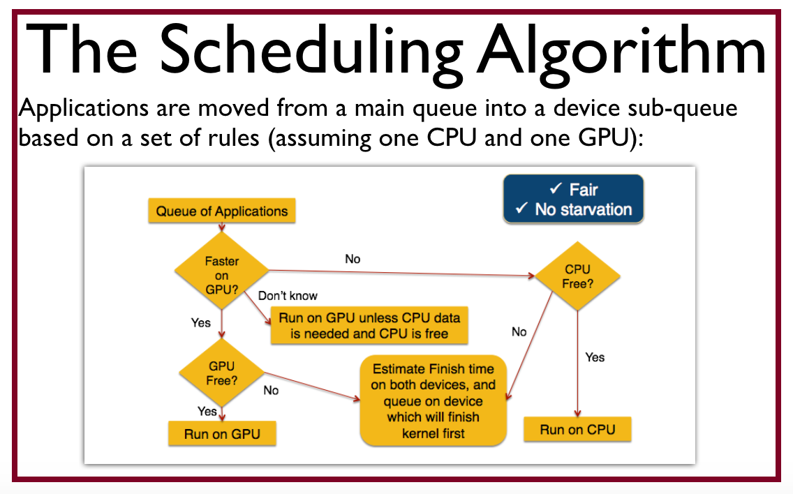 A slide detailing moving applications through a CPU and GPU queue for program scheduling