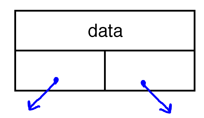 A binary tree node image. There is a data element, and two pointers going towards the left and towards the right