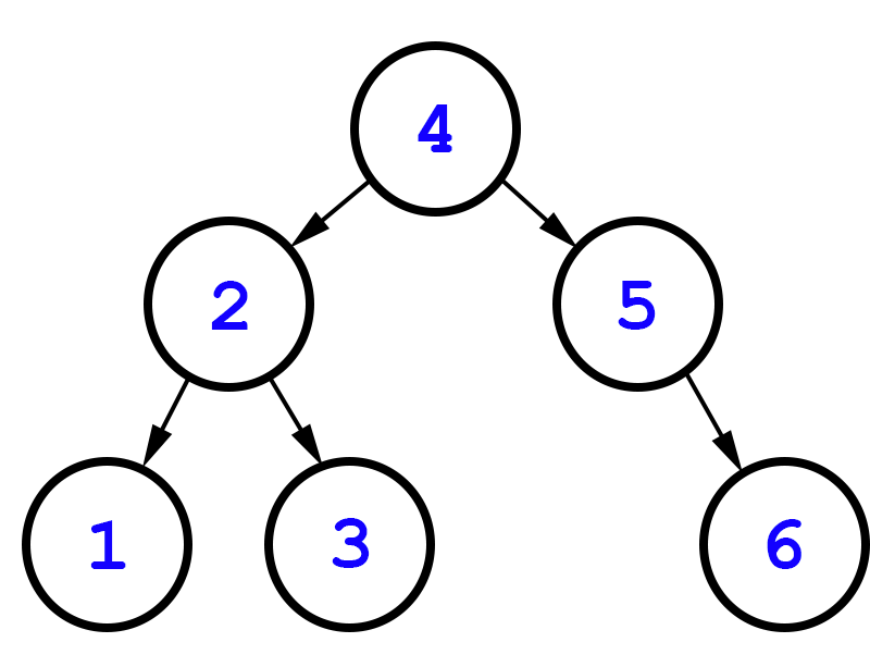A tree with 4 at the root and two children, 3 and 5. The three has two children, 1 and 2. The five has a right child, 6