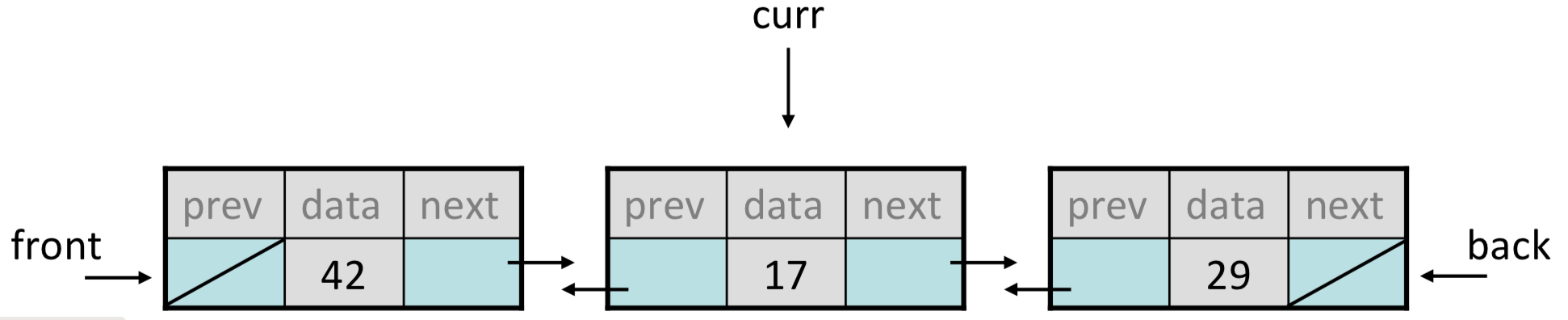 A diagram showing a doubly linked list with three nodes and the `curr` pointer pointing to the middle node. Each node has a prev pointer on the left, and a next pointer on the right. The front pointer points to the first node, which has nullptr as its prev, and next points to the second node. The second node has its prev pointer pointing back to the first node, and its next pointer pointing to the third node. The third node has its prev pointer pointing to the second node, and its next pointer pointing to nullptr