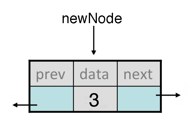 A node with 3 as the data, and nothing pointed to by prev or next (yet)