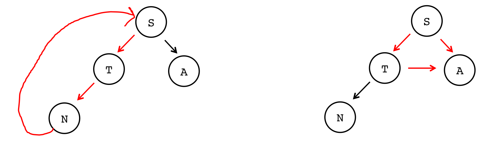 Two images -- both have nodes that cycle back to other nodes. The first has S with children T and A, and T has a child, N. N's child is S (the root), which means that it is not a tree. In the second diagram, S has two children, T and A, and T has two children, N, and A. Because one of T's children is its own sibling, this creates a cycle.