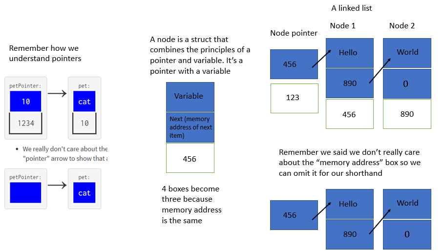 A diagram that shows that pointers' values are memory addresses, and that even the pointers have addresses themselves.