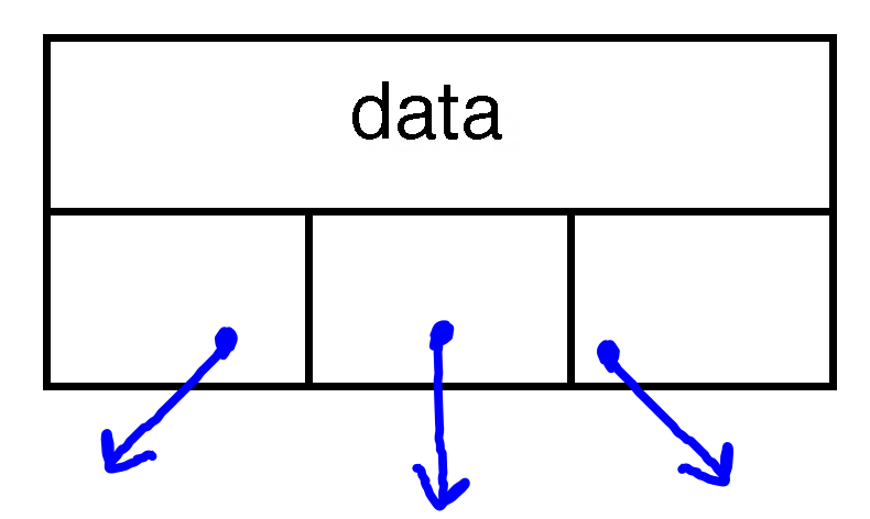 A ternary tree node image. There is a data element, and three pointers going towards the left, towards the middle, and towards the right