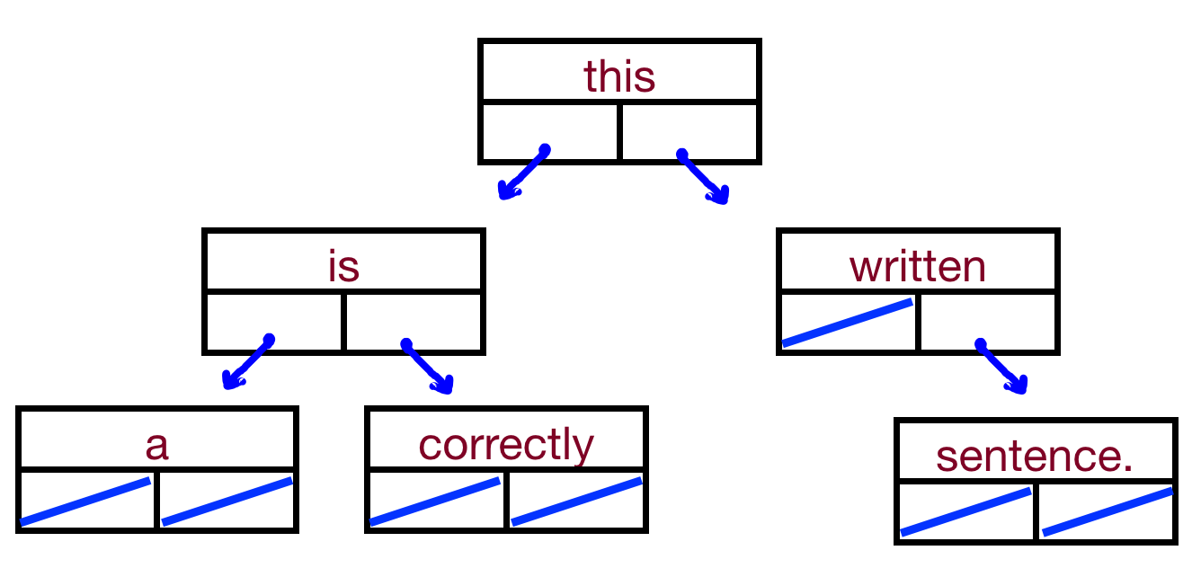 A sentence tree, with the following words: `this` with children `is` and `written`. `is` has two children, `a` and `correctly`. `written` has a right child only, `sentence` (see the text below)
