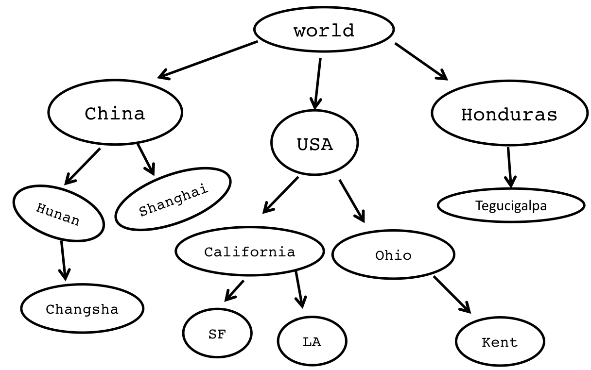 A tree with `world` at the root, `China`, `USA` and `Honduras` as children. China has two children, `Hunan` and `Shanghai`. USA has two children, `California` and `Ohio`. Honduras has one child, `Tegucigalpa`. Hunan has one child, `Changsha`. California has two children, `SF` and `LA`. Ohio has one child, `Kent`