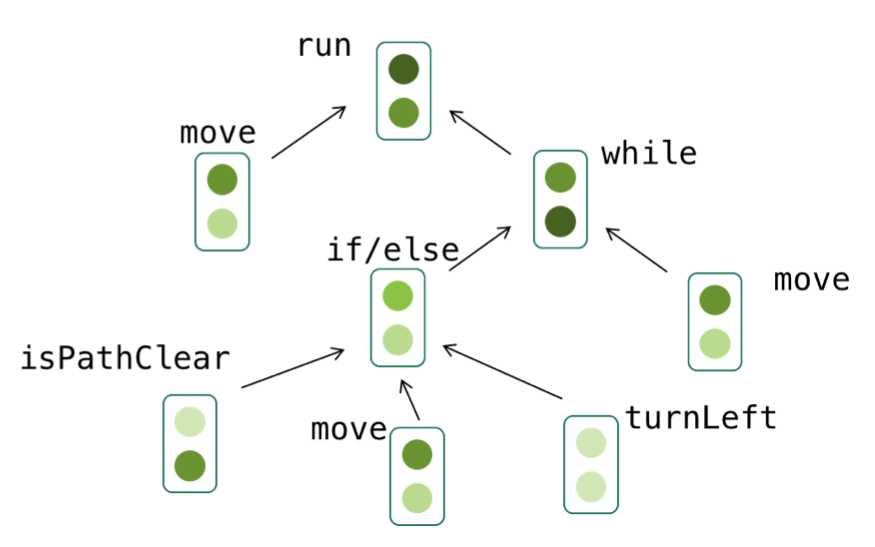 A tree that describes a program (the code above). The tree has `run` as its root, with `move` and `while` children. `while` has `if/else` and `move` as its children. `if/else` has `isPathClear`, `move`, and `turnLeft` as its children