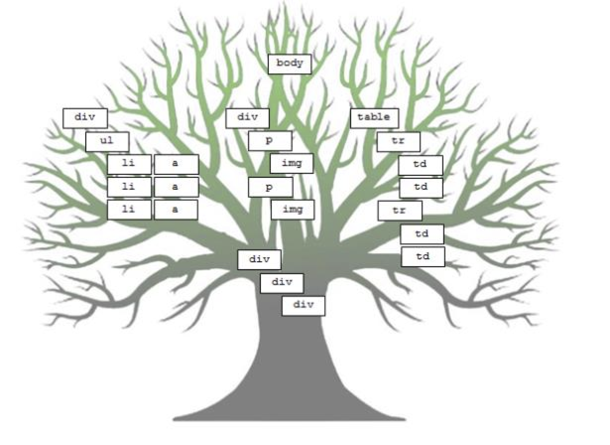 A tree that describes a website, with `div` tags, `img` tags, `p` tags, `li` tags, `a` tags, etc. Each tag can have tags that are its children
