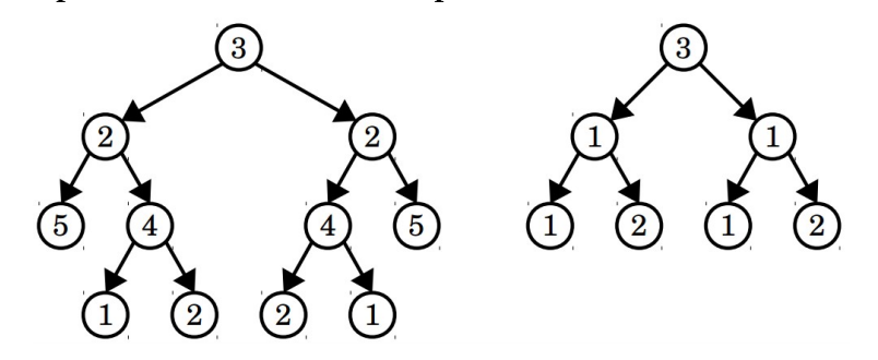 This image depicts two different trees. The tree on the left has the following structure. The root node has value 3 and has a left subtree with root node 2 and a right subtree with root node 2. The node 2 on the left has a left child 5, which is a leaf, and a right subtree whose root is 4. The node 4 has left child 1 and right child 2, both of whom are leaves. The node 2 on the left a right subtree whose root is 4 and a right child 5, which is a leaf. The node 4 has left child 2 and right child 1, both of whom are leaves. The tree on the right has the following structure. The root of the tree is 3 and it has two subtrees, which are identical to one another. The structure of the subtrees is root node 1, with left child 1 and right child 2, both of whom are leaves.