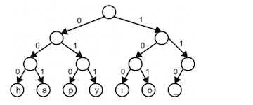 fixed length encoding tree