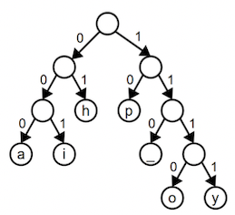 variable length encoding tree