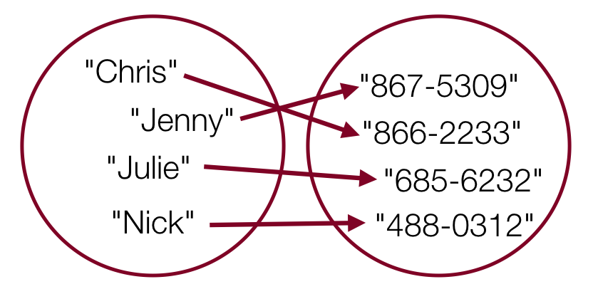 Key Value pairs, with keys on the left ("Chris", "Jenny", "Julie", and "Nick") and their corresponding values on the right ("866-2233", "867-5309", "685-6232", and "488-0312" respectively