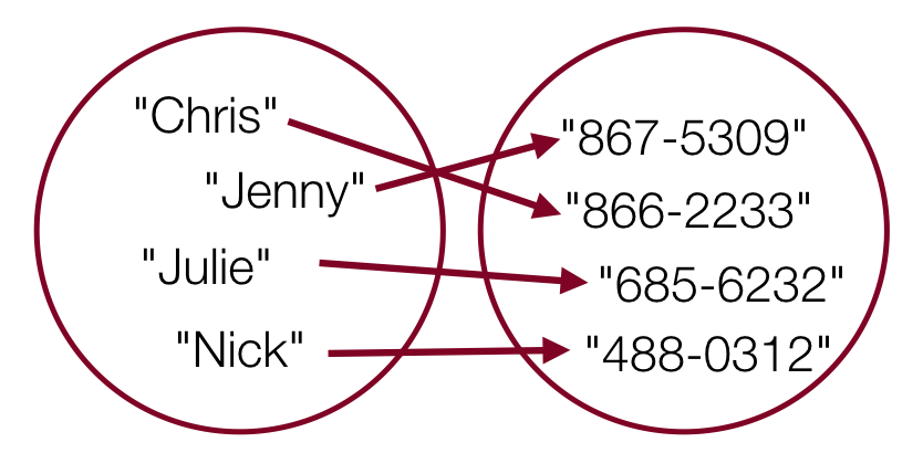 An image of a map, with two circles, the first holding the keys 'Chris', 'Jenny', 'Julie', and 'Nick', with arrows going to a second circle with phone numbers for each name.