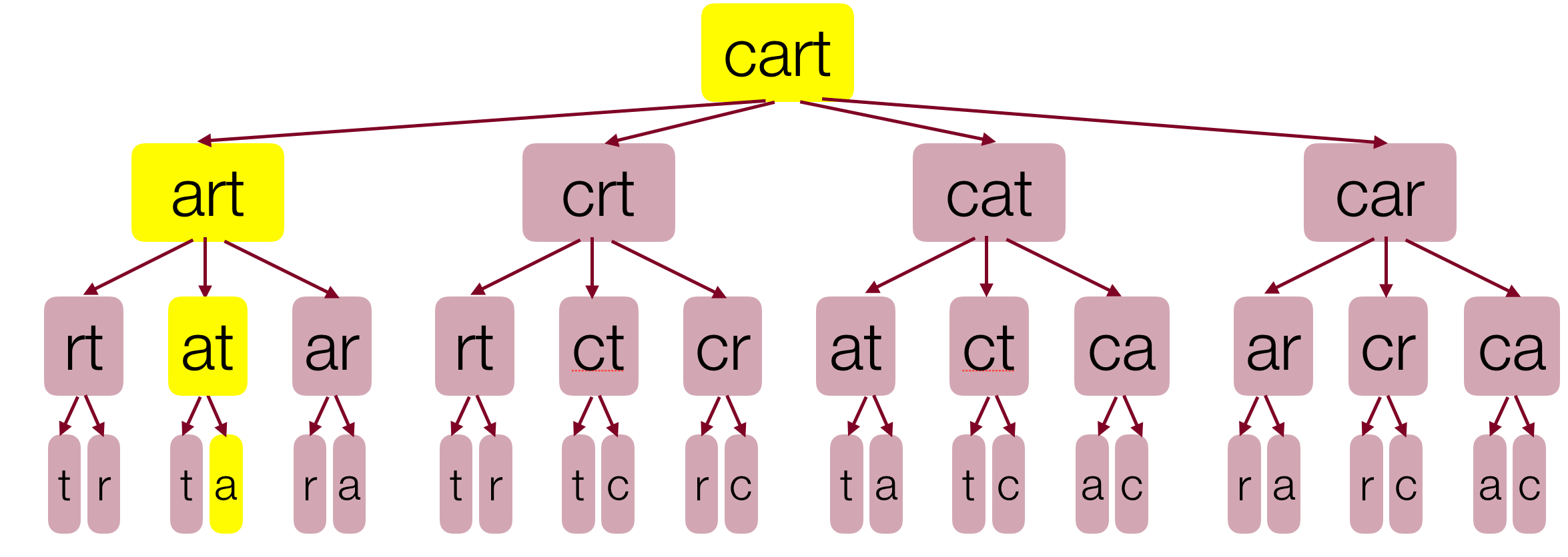 The `cart` decision tree showing the path from `cart` to `art` to `at` to `a`