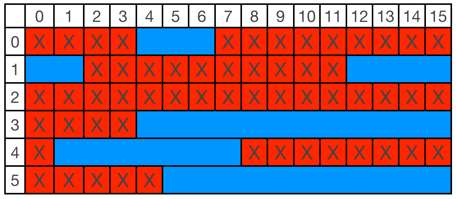 An image of memory, with many blocks of used memory interspersed with many blocks of unused memory