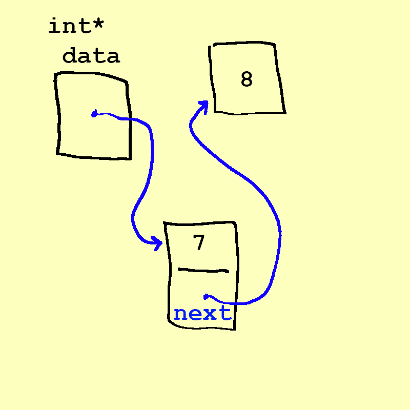 An image of an 'int* data' pointer that now points to a 7, and the 7 points to the 8