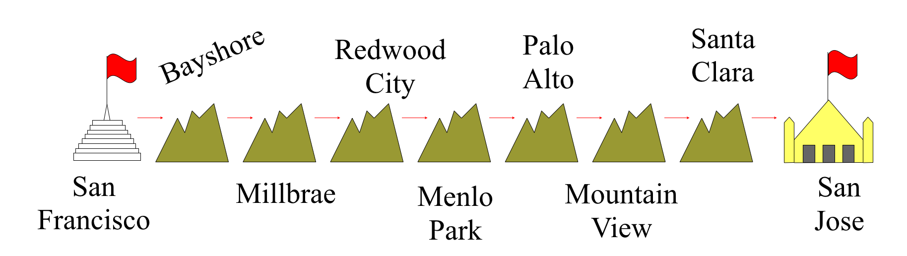 An image of the CalTrain stops: San Francisco, Bayshore, Millbrae, Redwood City, Menlo Park, Palo Alto, Mountain View, Santa Clara, and San Jose