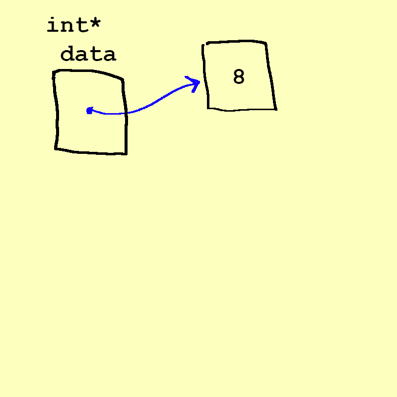 An image of an 'int* data' pointer that points to the 8