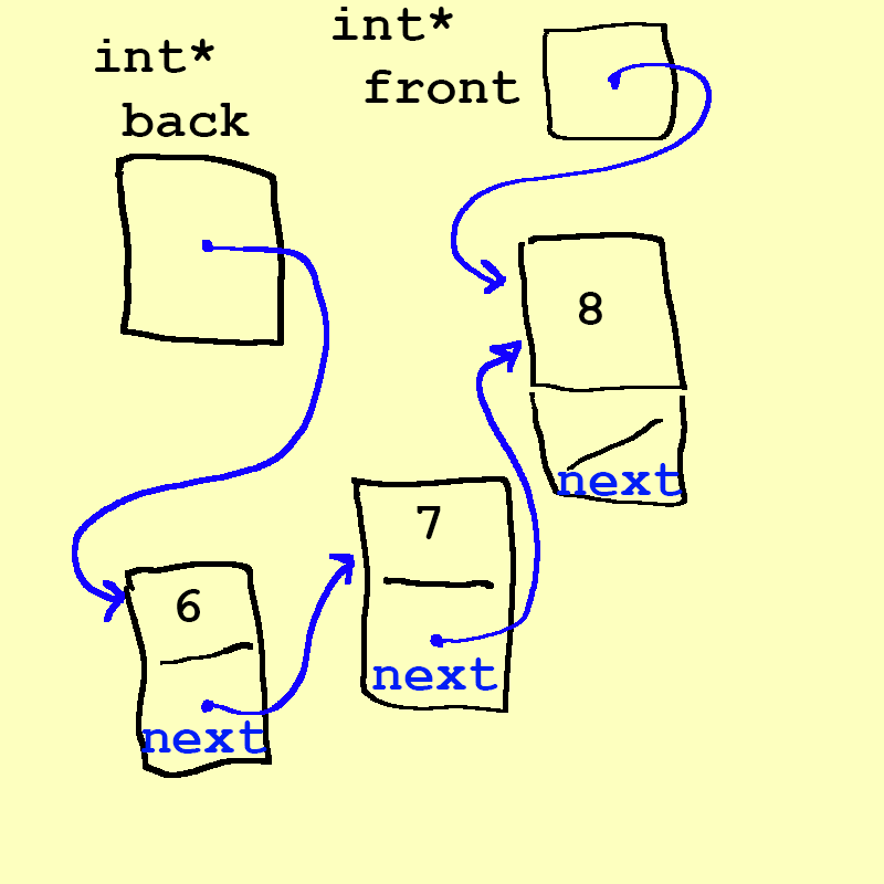 Now we have data represented as 'back' and 'front' as another pointer to the front of the queue. It turns out that this isn't the best way to build a queue with a linked list!