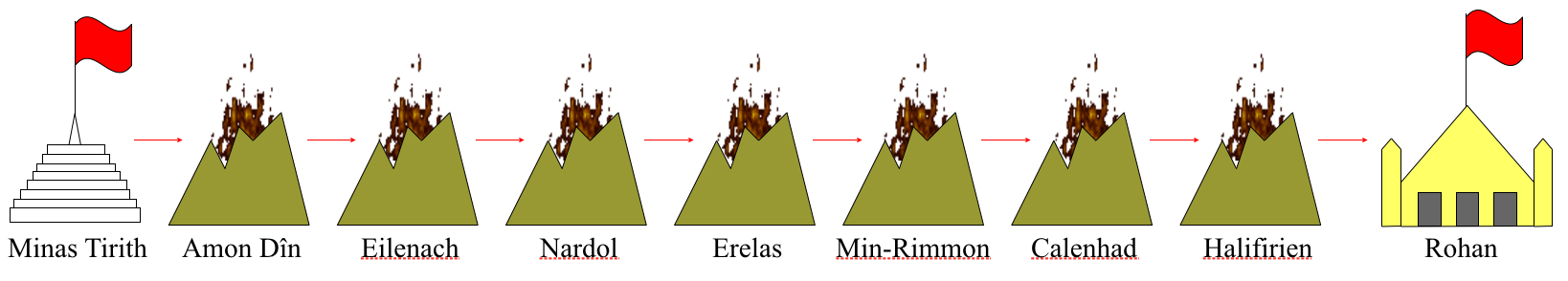 An image of the mountain fires in the Lord of the Rings -- Minas Tirith started first, then Amon Din, then Eilenach, then Nardol, then Erelas, then Min-Rimmon, then Calenhad, then Halifiren, and finally the signal reached Rohan