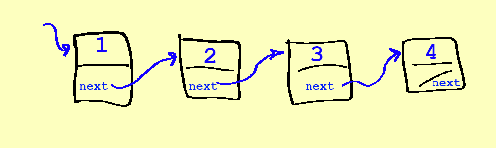 A linked list with a pointer to the first element, 1, and with 1 pointing to 2, and 2 pointing to 3, and now 3 pointing to 4. 4 is now nul-terminated