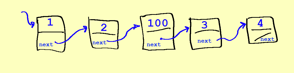 A linked list with a pointer to the first element, 1, and with 1 pointing to 2, and 2 pointing to a new element, 100. 100 now points to 3, and 3 points to 4. 4 is nul-terminated