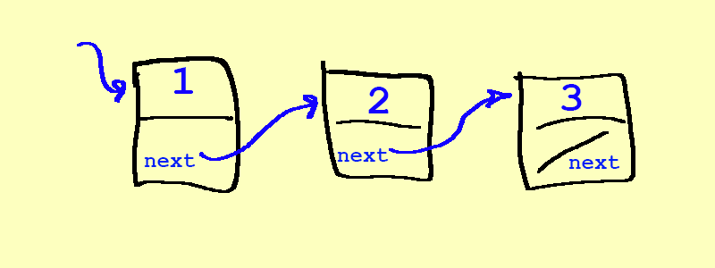A linked list with a pointer to the first element, 1, and with 1 pointing to 2, and 2 pointing to 3. 3 is nul-terminated