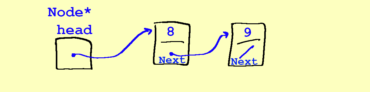 A Node* head pointer pointing to an 8, which in turn points to a 9