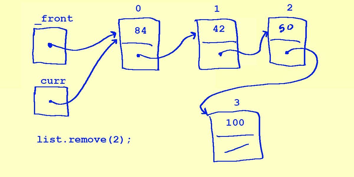 _front points to 84, 84 points to 42, 42 points to 50, and 50 now points to 100, which has nullptr as its next. curr points to 84