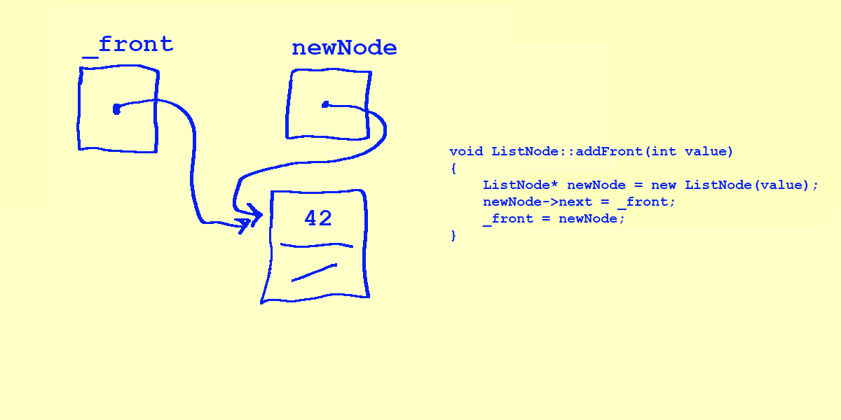 The _front pointer pointing to a single node