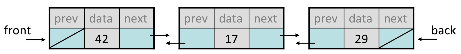 A diagram showing a doubly linked list. Each node has a prev pointer on the left, and a next pointer on the right. The front pointer points to the first node, which has nullptr as its prev, and next points to the second node. The second node has its prev pointer pointing back to the first node, and its next pointer pointing to the third node. The third node has its prev pointer pointing to the second node, and its next pointer pointing to nullptr