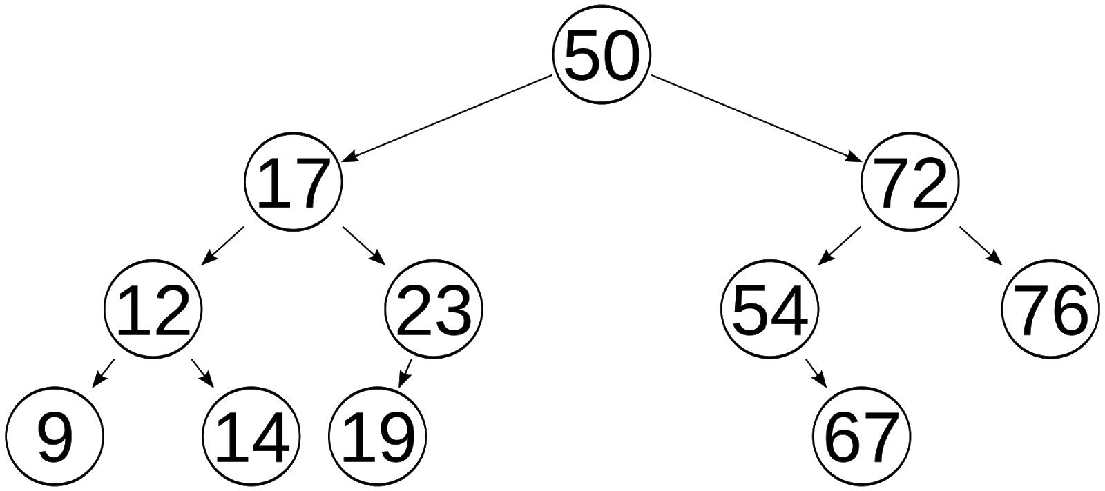 A binary search tree. 50 has children 17 and 72. 17 has children 12 and 23. 72 has children 54 and 76. 12 has children 9 and 14. 23 has a left child, 19. 54 has a right child, 67