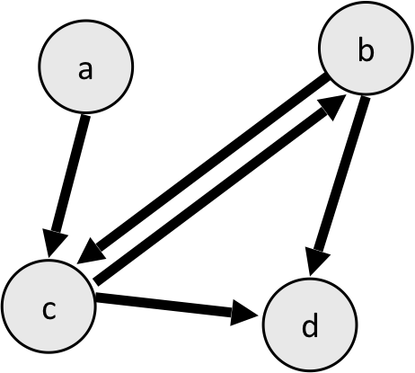 The basic graph represented by the code above