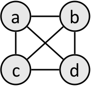 A complete graph with nodes a, b, c, and d. Every node has an edge to every other node