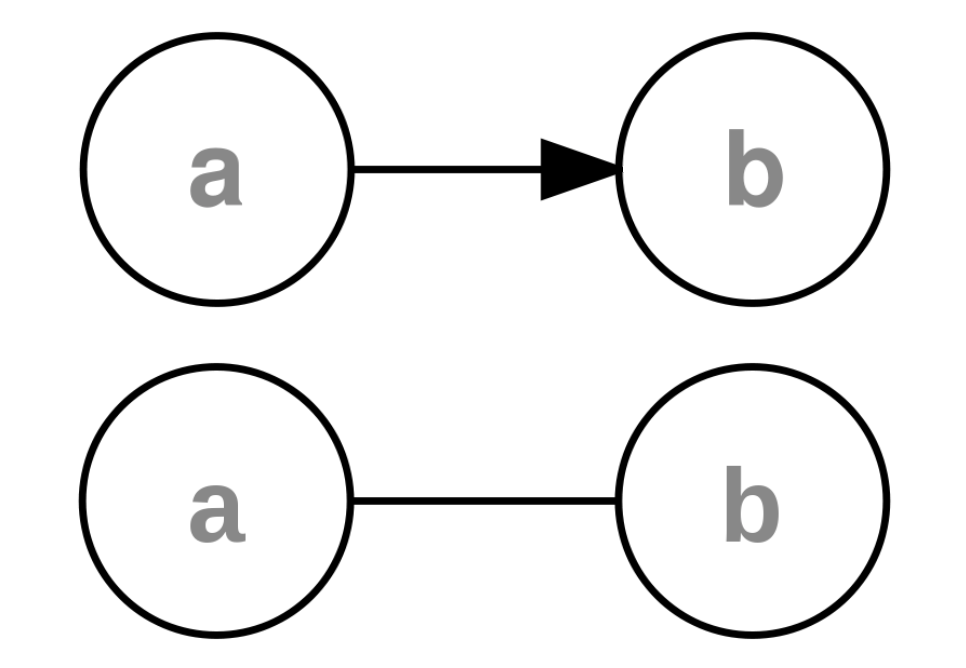 Two graphs with A and B nodes. In the first, there is an arrow point going from a to b, meaning the graph has directed edges and going from a to be is possible, but not b to a. In the other graph, there is just a line between a and b, so it is bi-directional