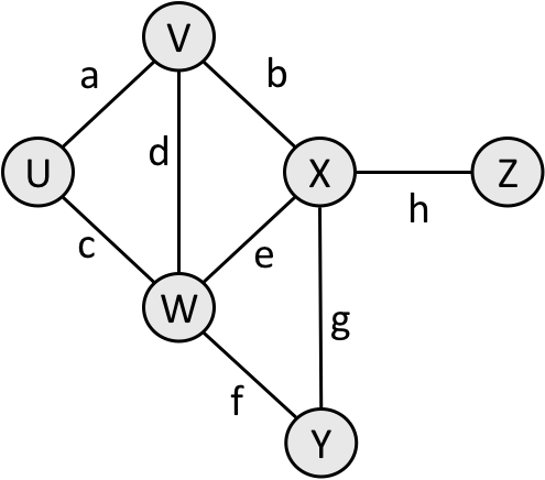 A graph with six nodes. Here are the adjacent nodes: V:UX, U,VW, X:WYZ. UV has edge a, VX has edge b, UW has edge c, VW has edge d, WX has edge e, WY has edge f, XY has edge g, and XZ has edge h