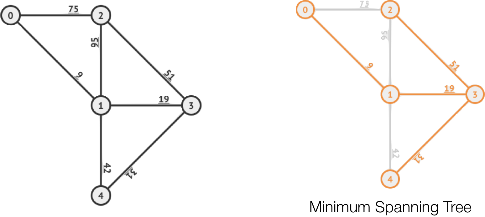 A graph that becomes a minimum spanning tree after applying Kruskal's algorithm