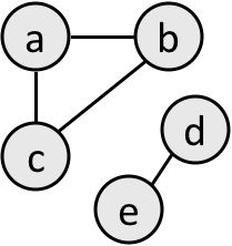 A graph that is not connected. There are five nodes, a, b, c, d, and e. a is connected to b and c, and b is connected to a and c. d and e are connected together. But, there is no connection from a/b/c to d/e