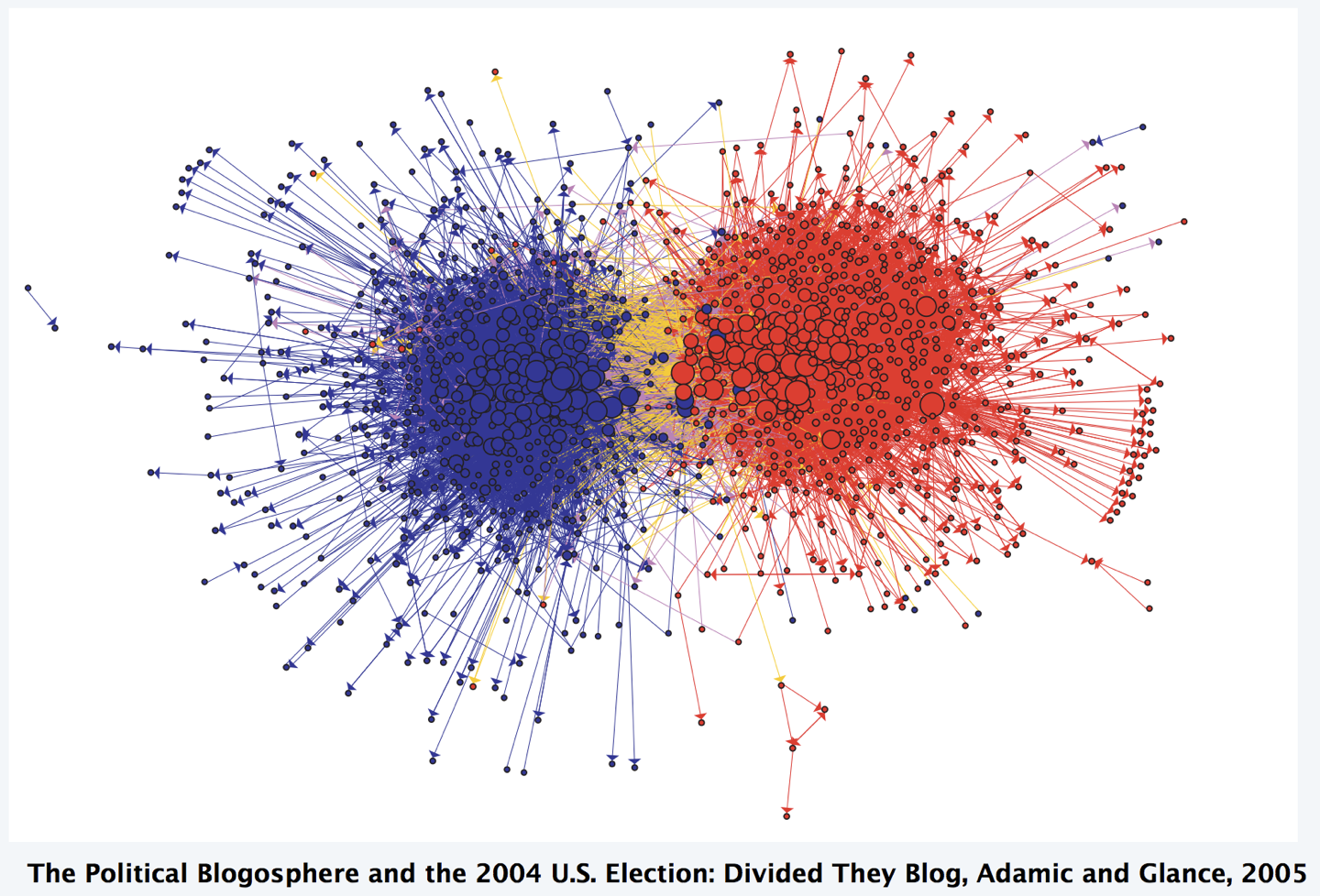 A graph of a the partisanship in the United States. Lots of blue on one side and red on the other. The caption reads, 'The Political Blogosphere and the 2004 U.S. Election: Divided they Blog, Adamic and Glance, 2005