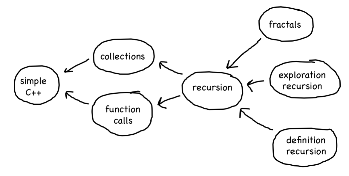 A graph of 'prerequisites' for learning C++. fractals has a directed edge to recursion which has a directed edge to collections and another to function calls, and function calls has a directed edge to simple c++.