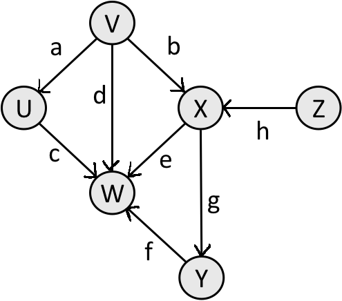 A graph with six nodes. Here are the adjacent nodes: V:UX, U:W, X:WY, Z:W. UV has edge a, VX has edge b, UW has edge c, VW has edge d, WX has edge e, WY has edge f, XY has edge g, and XZ has edge h