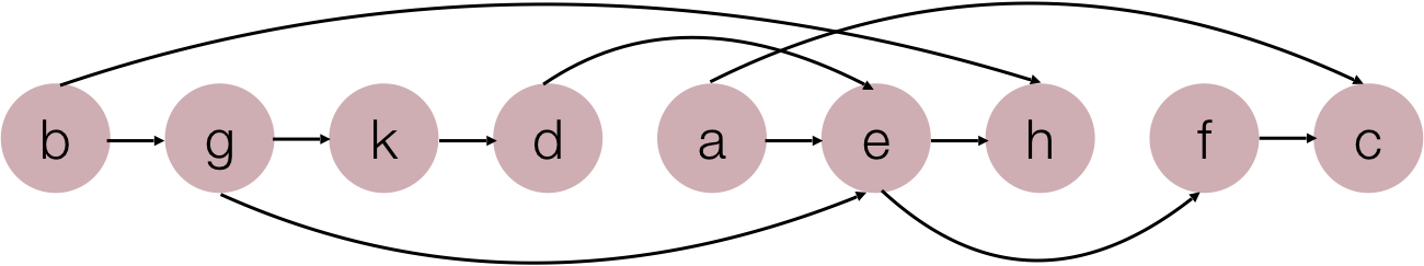 A graph where some nodes depend on others, and following the edges forces the ordering
