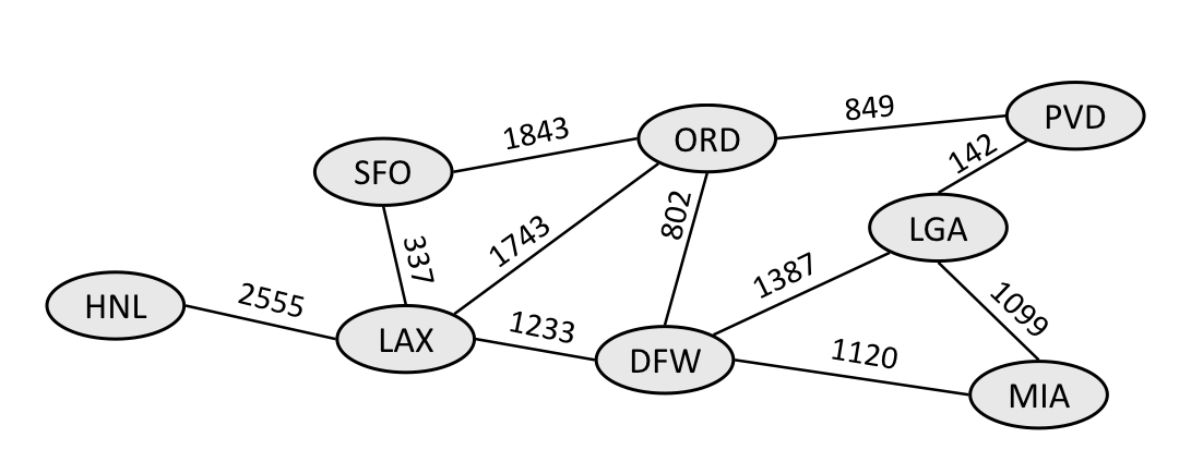 A weighted graph of airports with mileage distances between each airport and the ones they connect to. E.g., SFO connects to LAX with 337 as its weight, and SFO also connects to ORD with 1843 as its weight. ORD connects to LAX (1743), SFO, DFW (802), and PVD (849)