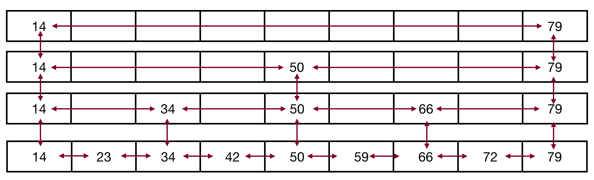 A set of linked lists with the top list having just 14 on the left and 79 on the right. The next list has 14 on the left, 50 in the middle, and 79 on the right. The next list down has 14, 34, 50, 66, and 72, equally spaced. The final list has 14, 23, 34, 42, 50, 59, 66, and 72