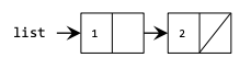 This image is of a linked list data structure with 2 total nodes. From left to right, the variable link points to a node which contains data of 1. This node then points to a node with data 2. The node with data 2 points to nothing (its next field is null)